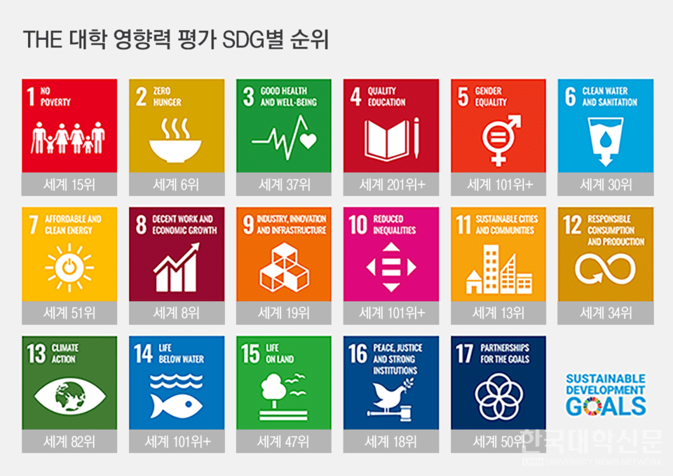 경희대 THE 대학 영향력 평가 SDG별 순위.