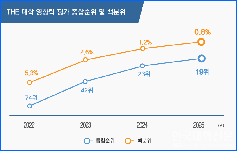 경희대가 ‘2025 THE 대학 영향력 평가’에서 세계 19위·전 세계 사립대 1위로 역대 최고 순위를 달성했다. 백분위 기준으로 상위 0.8%에 해당하는 성적이다.