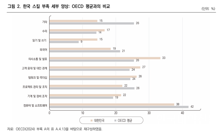 한국 스킬 부족 세부 양상: OECD 평균과의 비교. (사진=한국직업능력연구원)