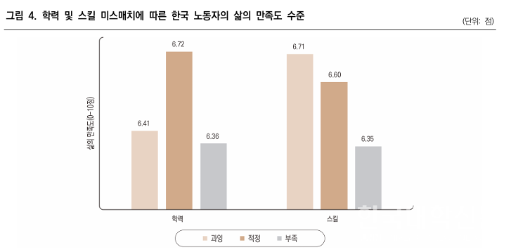 학력·스킬 미스매치에 따른 한국 노동자의 직장 만족도 수준. (사진=한국직업능력연구원)