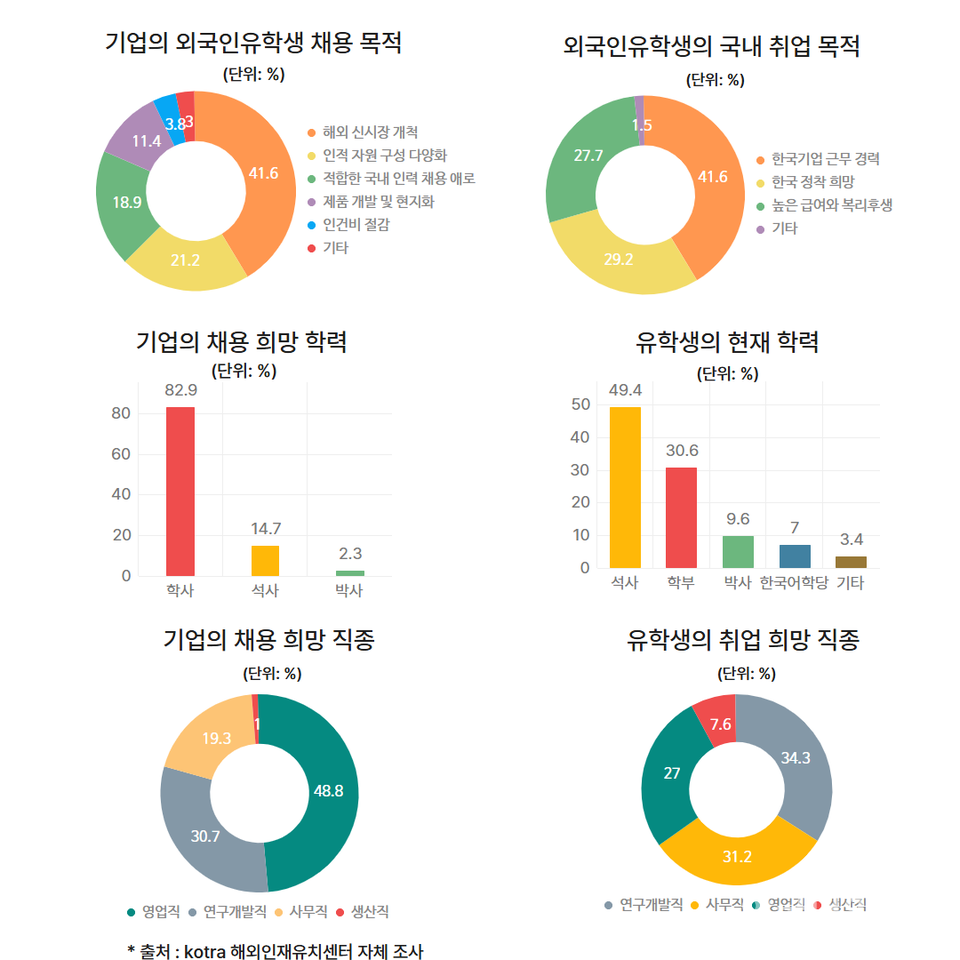 코트라(KOTRA) 해외인재유치센터가 발표한  ‘2025 글로벌 탤런드 페어’ 유학생 채용관 설문조사 결과. (그림= 코트라 제공)