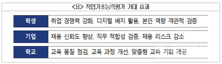 직업기초능력평가 기대 효과. (사진=대한상공회의소)