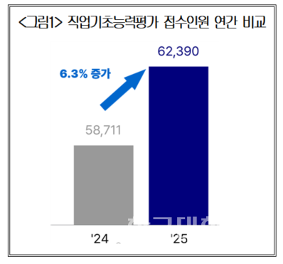 직업기초능력평가 접수인원 연간 비교. (사진=대한상공회의소)