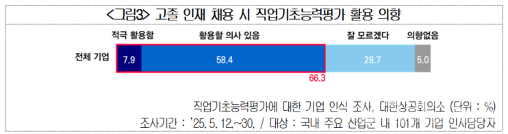 고졸 인재 채용 시 직업기초능력평가 활용 의향. (사진=대한상공회의소)