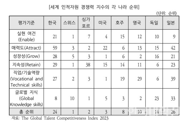 세계 인적자원 경쟁력 지수 각 나라 순위. (그림= 국회예산정책처)