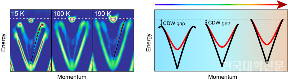 온도에 따른 니오븀(Nb)-셀레늄(Se) 화합물(NbSe3) 광전자의 에너지-운동량 분포 실험 결과. 점선은 각각 스핀 움직임(빨간색)과 양전하의 움직임(검정색)의 스펙트럼을 나타낸다. 온도가 상승함에 전하밀도파 갭이 닫히지만 스핀-전하 분리 현상이 유지되는 것을 관측할 수 있다.