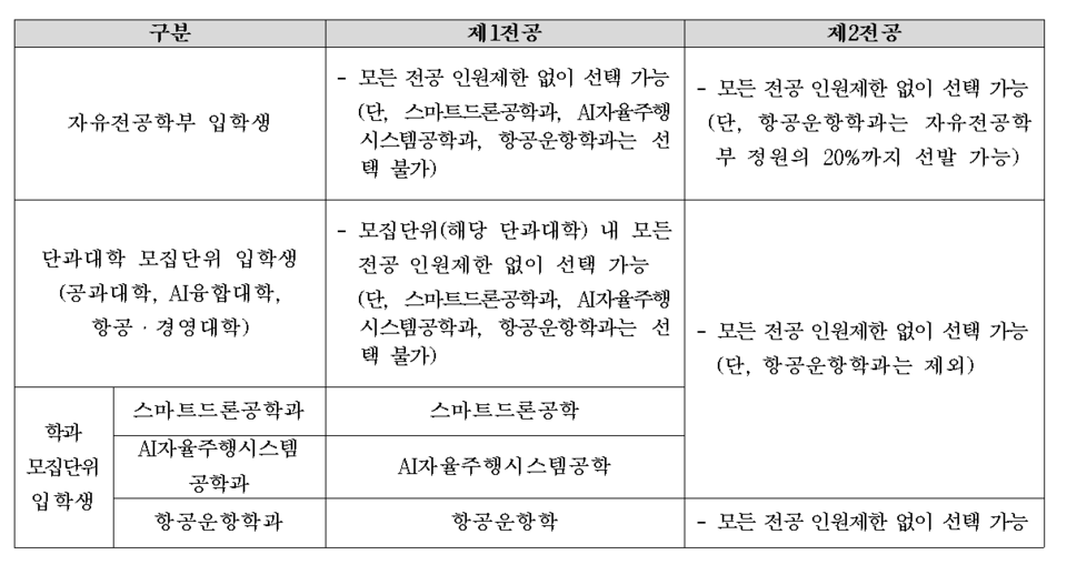 한국항공대 2025학년도 모집단위별 전공선택 범위