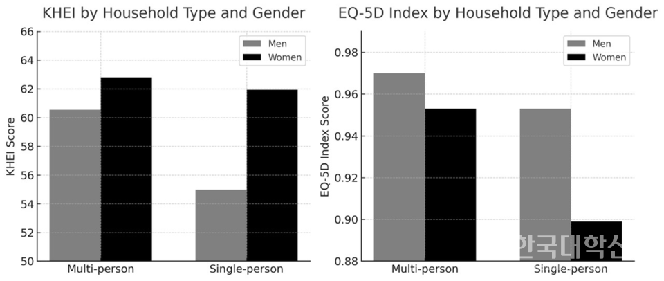 1인 가구 식습관 및 건강에 대한 비교 연구.