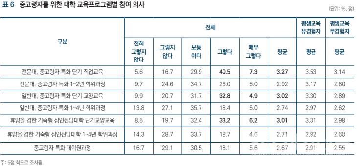 중고령자를 위한 대학 교육프로그램별 고령자 참여 의사 응답표. (그림= 한국교육개발원)