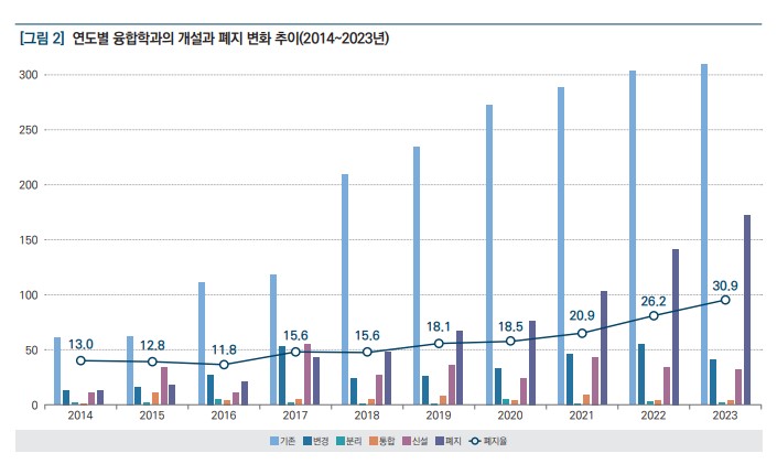 ‘대학의 융합교육, 현황과 과제: 융합학과 운영을 중심으로’. 갈무리 (자료=KEDI)