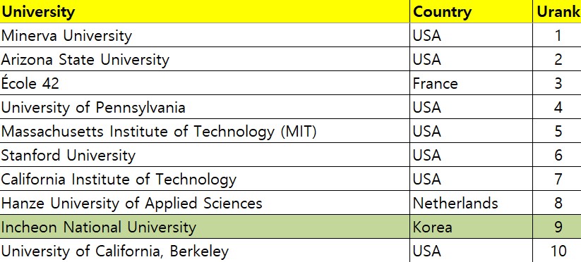 2025 WURI 랭킹 톱10. (자료=aSSIST 제공)