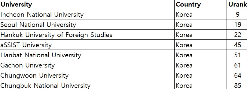 2025 WURI 세계혁신대학 국내 톱10 . (자료=aSSIST) 