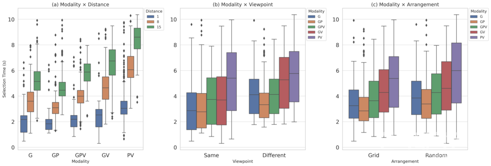 실험 조건별 상호작용 모달리티 성능 비교 그래프.