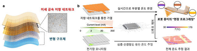 접힘 위치, 방향의 실시간 재설정을 통한 형상 프로그래밍 로봇 종이 개요; (a) 개발된 로봇의 구조, (b) 개발된 로봇의 구동 원리.