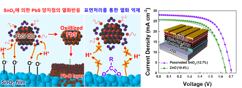 PbS 양자점 열화 과정(왼쪽)과 표면 패시베이션으로 막은 모습(가운데), 적용 소자의 성능 향상 그래프(오른쪽)