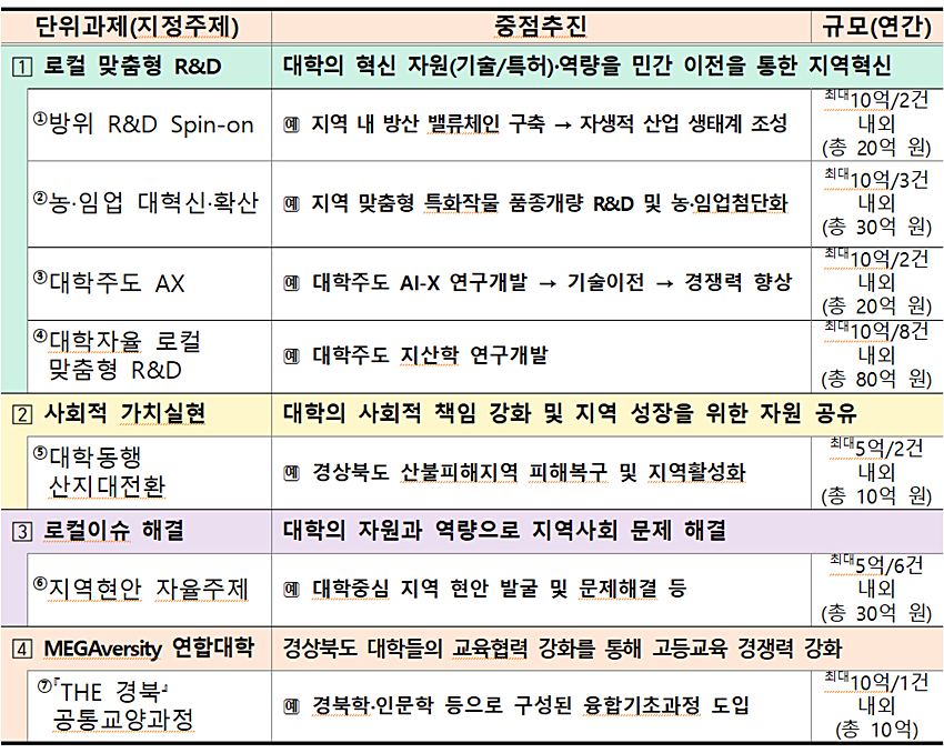4개 단위과제 7개 지정과제 등 추가공모 내역 (자료=경북도)