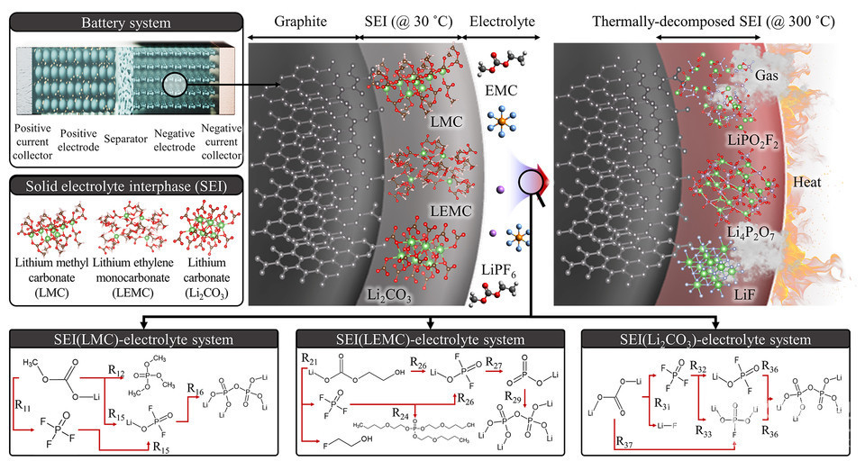 열폭주 초기 반응 경로 개략도.