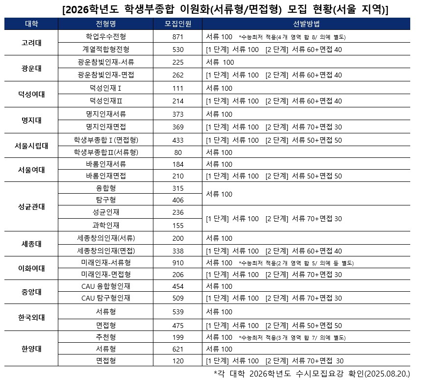 2026학년도 학생부종합 이원화(서류형/면접형) 모집 현황(서울 지역). (자료=진학사)