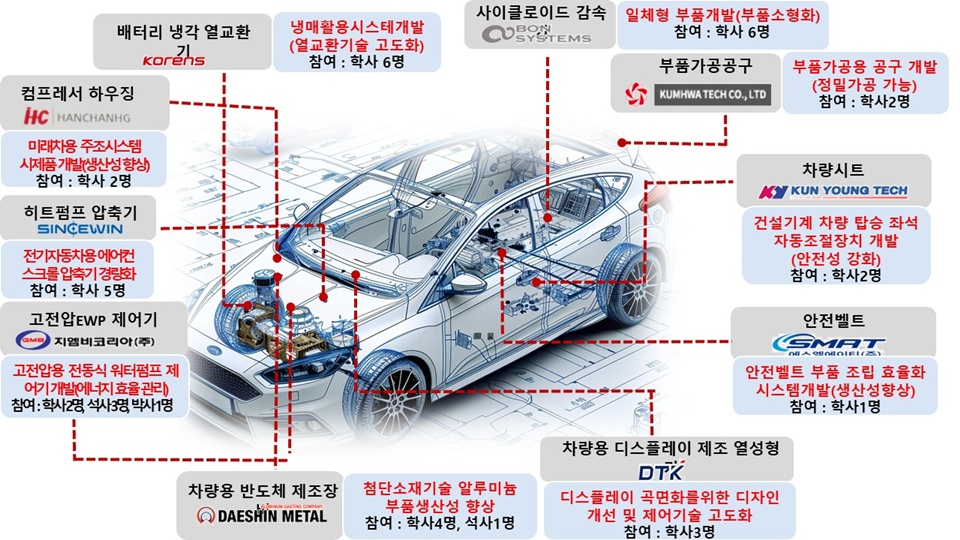 경남대-지역기업간 공동연구 현황 (자료=경남도) 