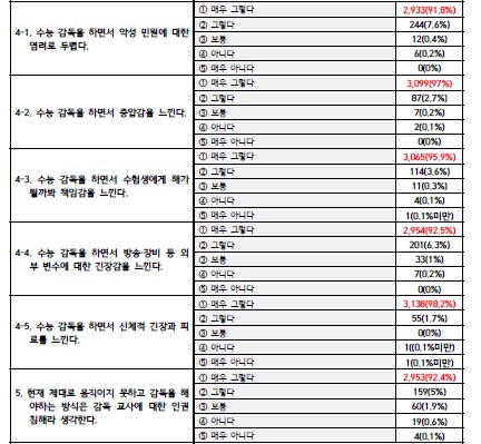 ‘수능감독관 처우 개선을 위한 전국 중고등학교 교사 설문조사 통계’ 갈무리. (자료=중등교사노조)