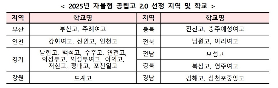 2025년 자율형 공립고 2.0 선정 지역 및 학교. (자료=교육부)