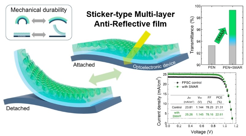 스티커처럼 손쉽게 부착할 수 있는 스티커형 다층 반사 방지 필름 연구 결과.