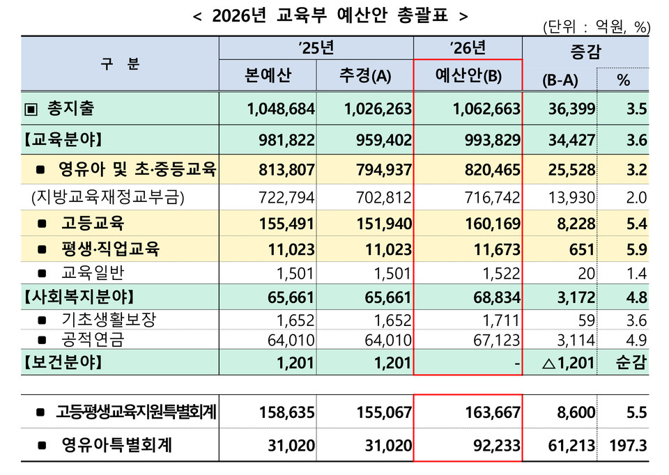       2026년 교육부 예산안 총괄표(자료=교육부)