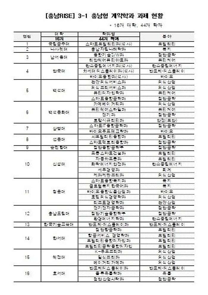 충남 RISE 계약학과 참여대학 현황표 (자료=충남RISE센터)