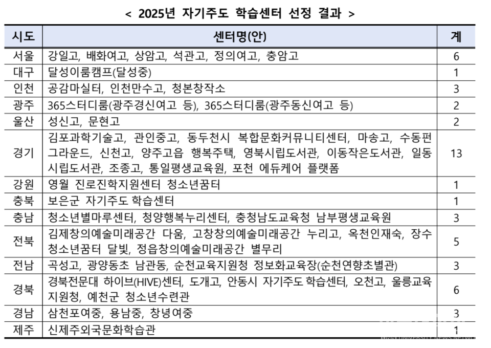 2025년 자기주도 학습센터 선정 결과. (그림= 교육부 제공)