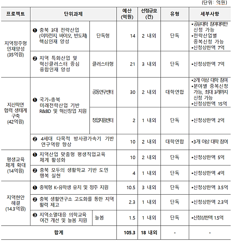 충북 RISE 2차 공모 현황표 (자료=충북RISE센터)