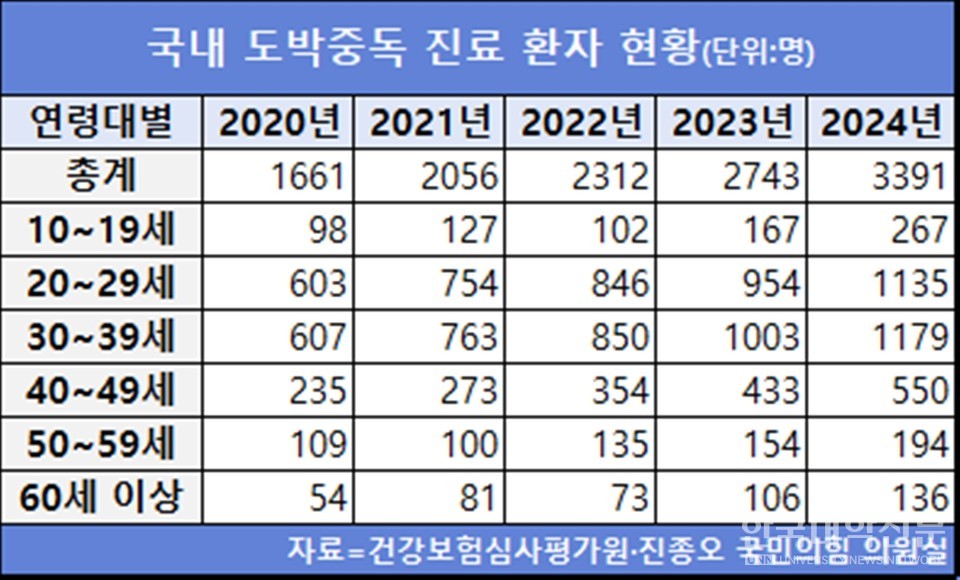 국내 도박중독 진료 환자 현황(사진=건강보험심사평가원, 진종오 국민의힘 의원실)