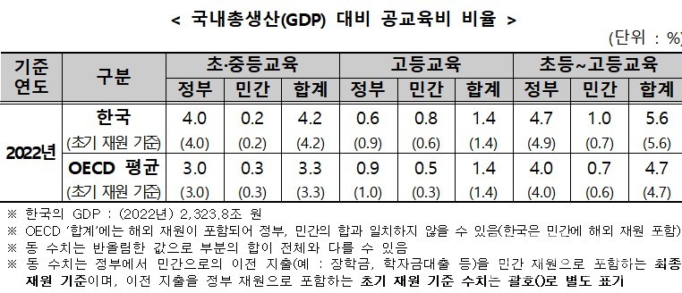 (자료=OECD 교육지표 2025)