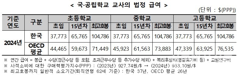 (자료= OECD 교육지표 2025)