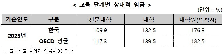(자료=OECD 교육지표 2025)