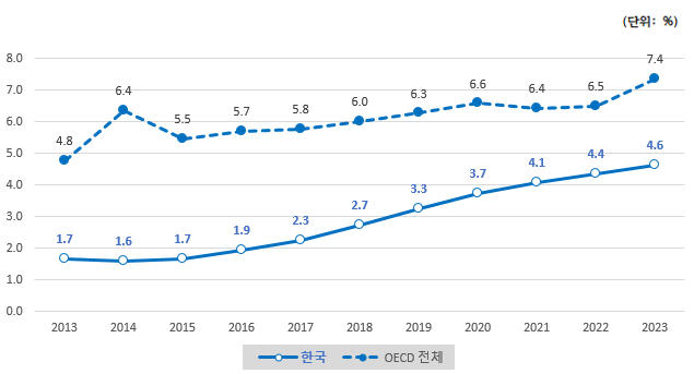고등교육기관 외국인 학생 비율(2013~2023년). (자료=교육부)