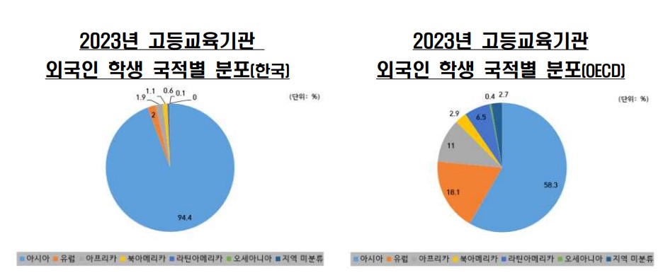 2023년 고등교육기관 외국인 학생 국적별 분포. (자료=교육부)