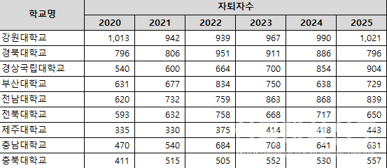 최근 5년 9개 지방거점국립대 대학별 자퇴자 수. (표= 조정훈 의원실)
