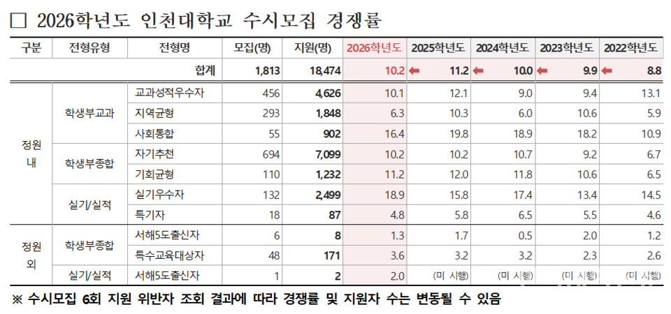 자료 제공=인천대