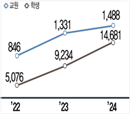 교수학습 지원 프로그램 참여자 추이. (사진=세종대)