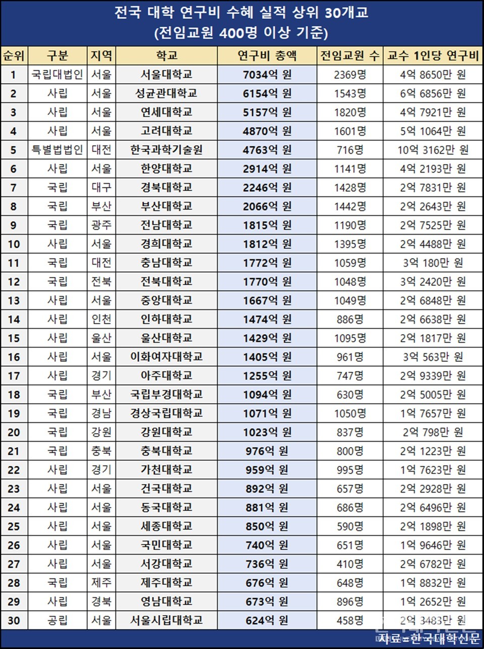 한국대학신문 입수 전국 대학 연구비 수혜 실적 상위 30개교 (자료=한국대학신문)