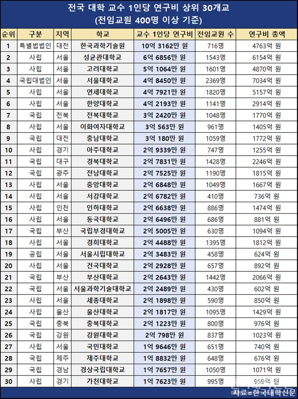 한국대학신문 입수 전국 대학 교수 1인당 연구비 상위 30개교 (자료=한국대학신문)