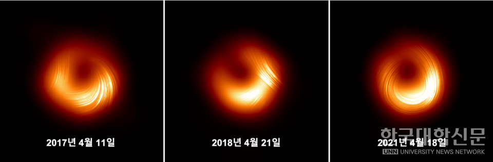사건지평선망원경으로 촬영한 M87 블랙홀의 영상. 왼쪽부터 2017·2018·2021년 결과를 보여준다. 고리 위의 가느다란 선은 관측된 선형 편광의 방향(전기장 벡터)을 뜻한다. 세 영상 모두에서 블랙홀 그림자로 불리는 중심 검은 부분과 블랙홀의 중력에 의해 휘어진 빛이 고리 모양으로 관측됐다. 블랙홀의 그림자 부분과 고리의 크기는 거의 일정하지만 가장 밝은 부분의 위치와 편광 패턴이 연도별로 변화하는 것을 볼 수 있다. (출처: ©EHT Collaboration)