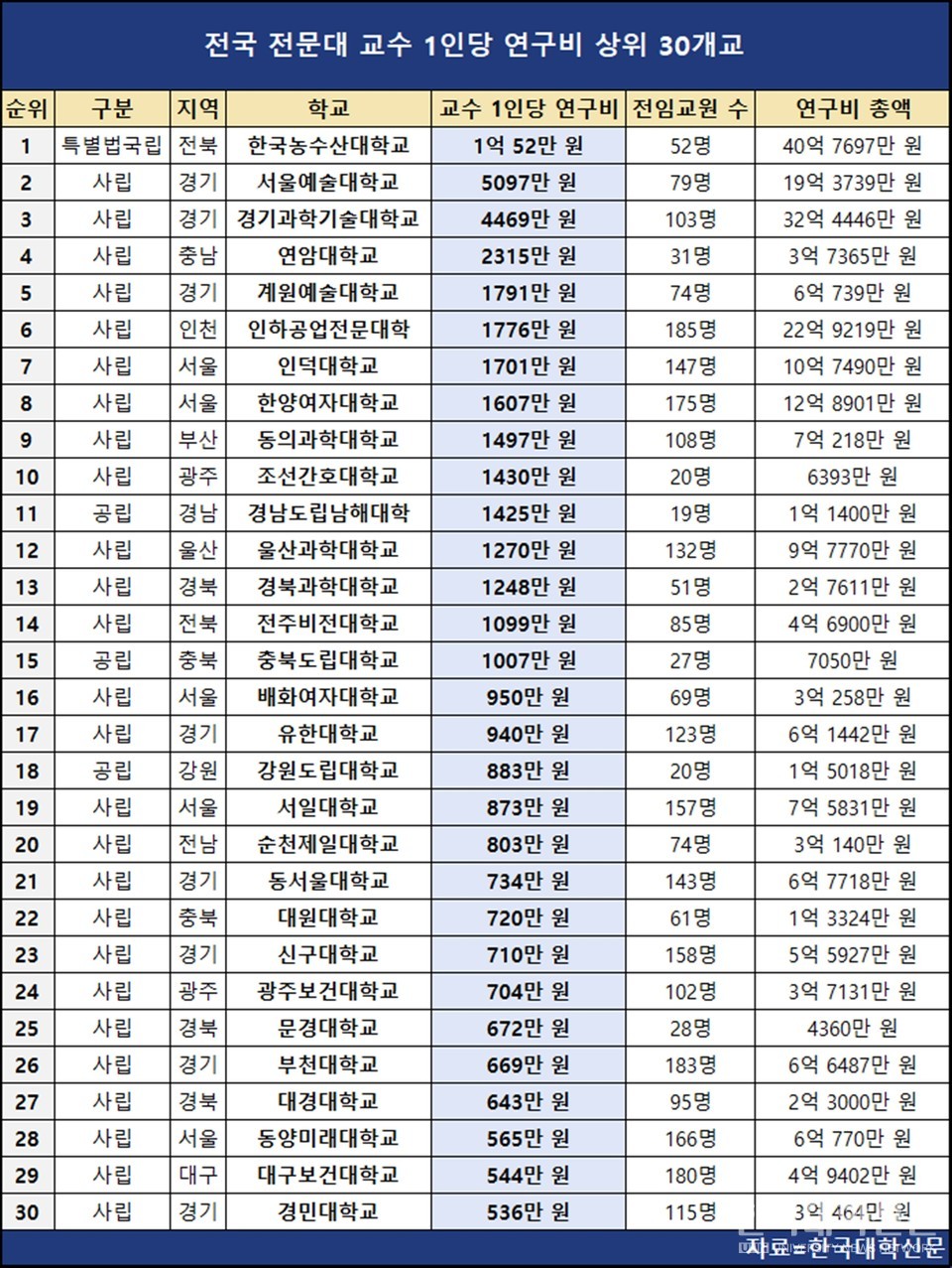 한국대학신문 입수 전국 전문대학 교수 1인당 연구비 상위 30개교 (자료=한국대학신문)