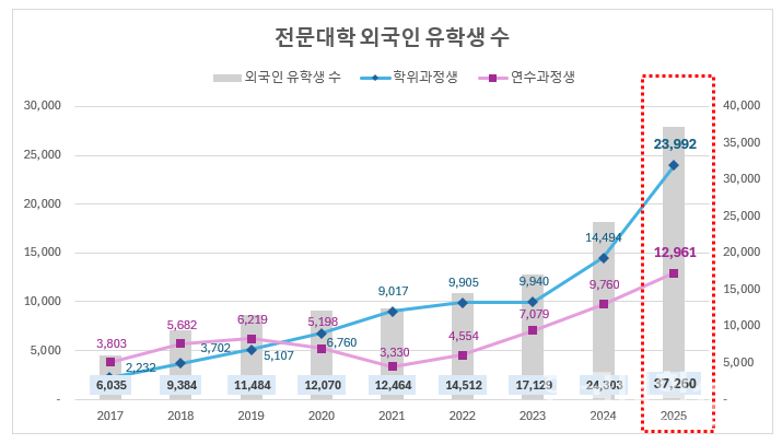 전문대학 외국인 유학생 증가 추이. (그림= 한국전문대학교육협의회)