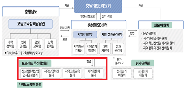 충남라이즈 통합 거버넌스 체계도. (사진= 충남라이즈센터 제공)