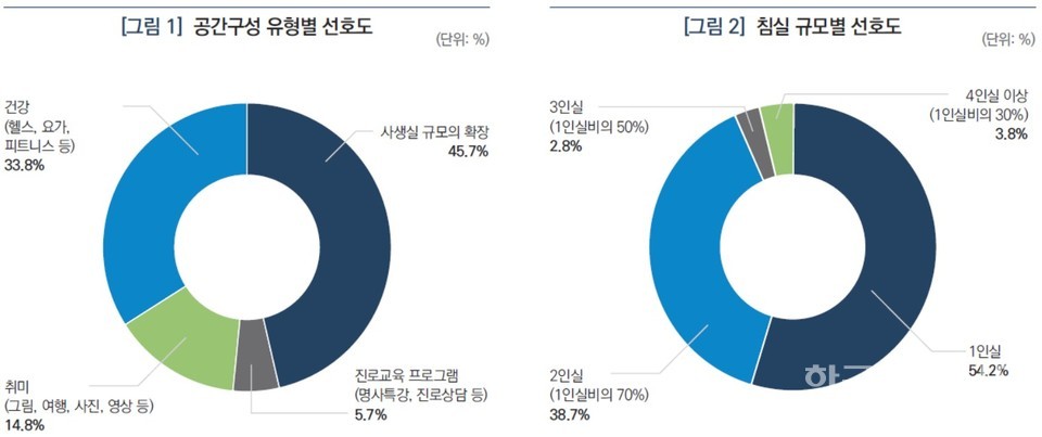 (자료=KEDI Brief 제18호, '미래형 대학교 생활관 공간 조성 가이드라인')