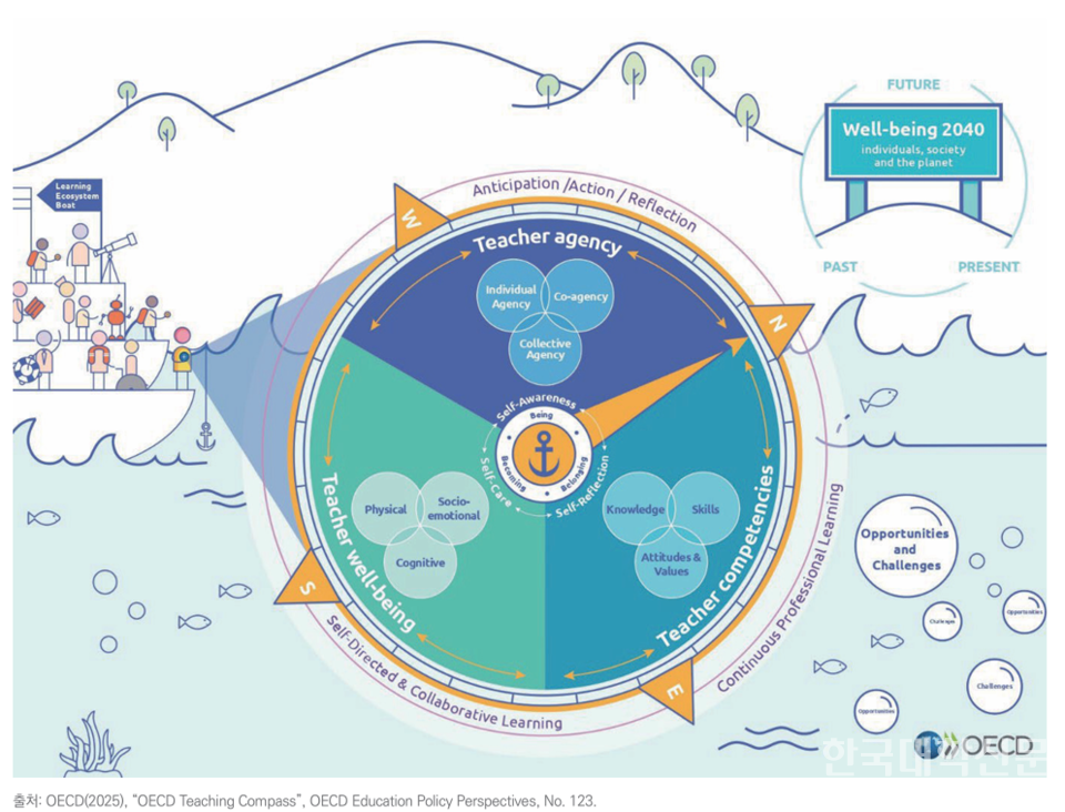 OECD가 제시한 ‘교수나침반’ 이미지. (사진=KEDI Brief ‘OECD 교수나침반과 국내 교원정책 시사점’ 발췌)