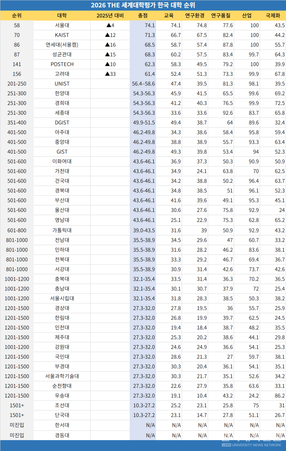 [2026 THE 세계대학평가] 서울대, 4계단 상승해 58위… KAIST 11년 새 최고 순위