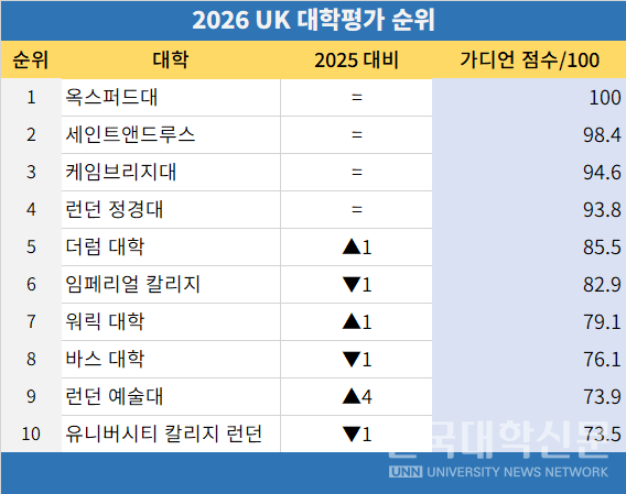 ㅗ ㅗㄱ2026 UK 대학평가 순위. (자료=더 가디언)