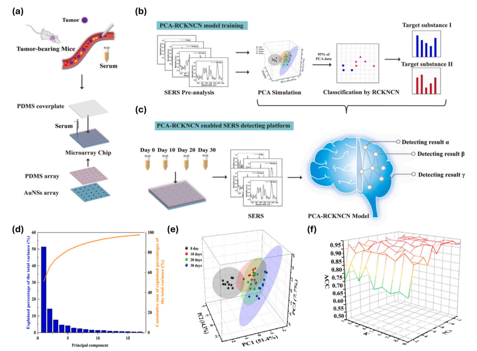 분광센서 기반 지능형 미세유체 플랫폼 적용 예시.